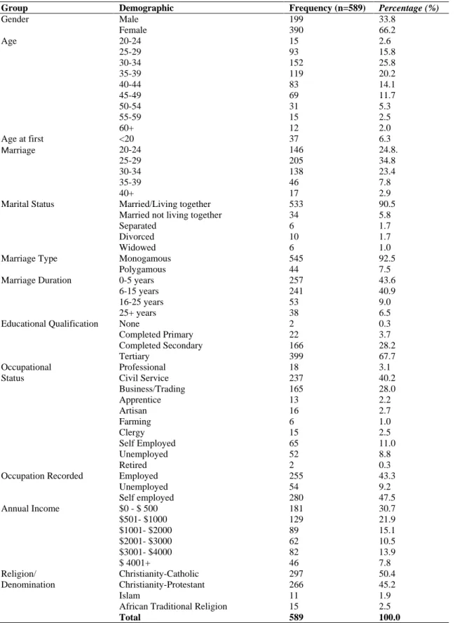 Table 1: Distribution of Respondents by Socio-demographic Characteristics 