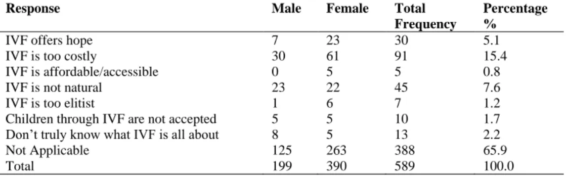 Table 4: Distribution of Respondents by Perception of In Vitro Fertilization (IVF)