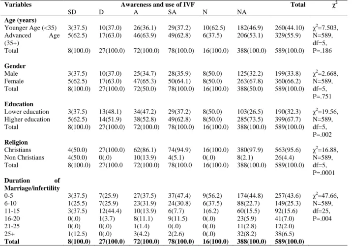 Table 5: Cross Tabulation of some Socio Demographic Variables and whether or not Awareness of IVF affects Utilization