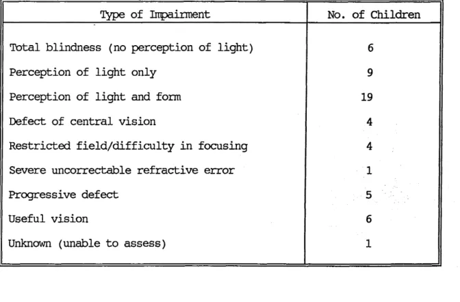 Table 3.1  Functional Categories of the Visual Impairments Suffered  N=55