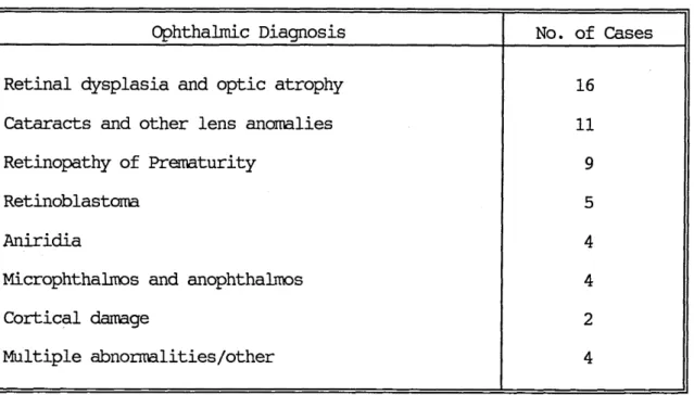 Table 3.2  Eye Defects Suffered in the Sheffield Sample  11=55