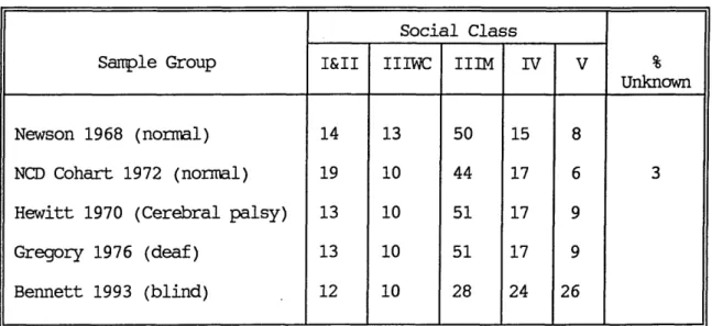 Table 3.3  The Social Class Distribution of the Blind Sample Group - A  Comparison with Other Studies
