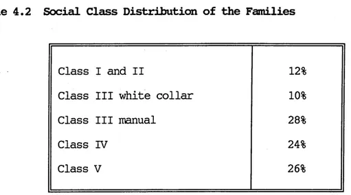 Table 4.2  Social Class Distribution of the Families