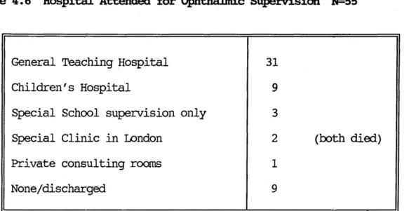 Table 4.7 below shows the frequency of hospital attendance. 