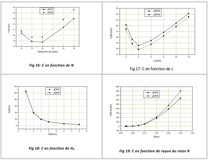 Fig 18: C en fonction de H d