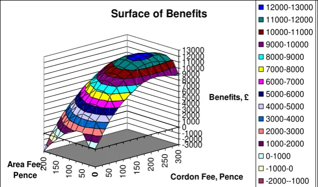 Figure 3 : Benefits as cordon and area fee are varied. -3000--2000