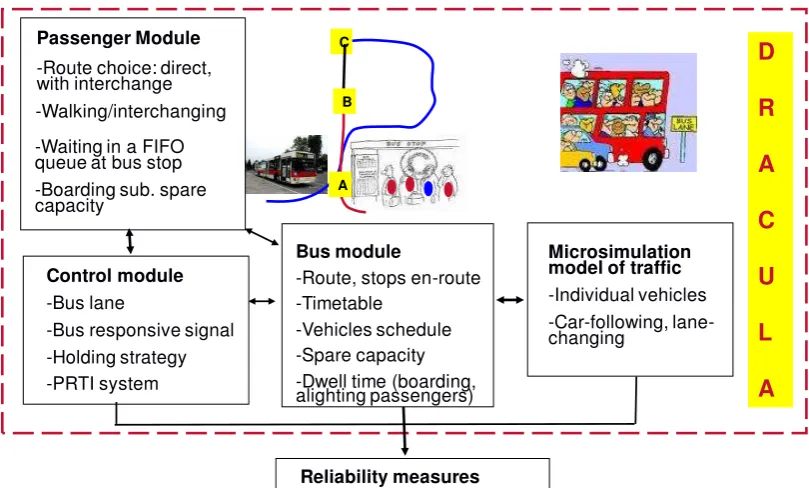 Figure 4 : A modelling framework to represent public transport operations  