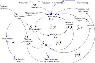Figure 11 we start with loop B1 which is a balancing feedback loop.  In it, commute trips by car increase as the attractiveness by car increases which in turn increases the as trips by car increase speeds decrease, times increase and so attractiveness is d
