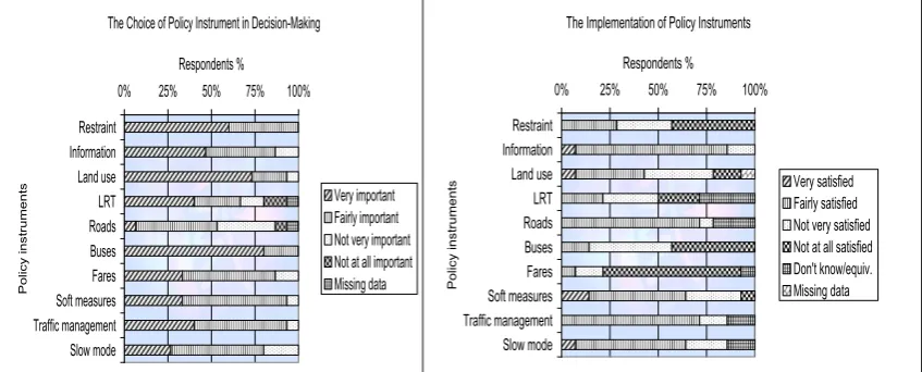 Figure 1 summarises the importance and satisfaction given to modelling certain types of policy instrument