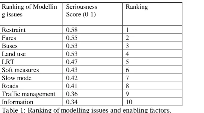 Table 1: Ranking of modelling issues and enabling factors. Note: The neutral score is 0.3275