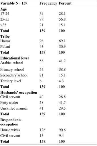 Table  1:  Socio-demographic  Characteristics  of  the  Respondents 