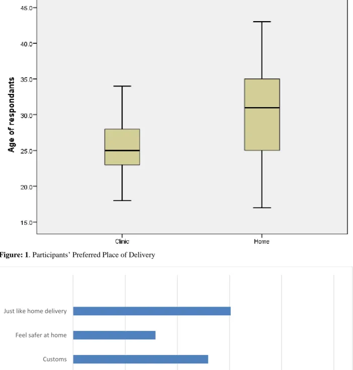 Figure 2: Factors Determining Home Delivery 