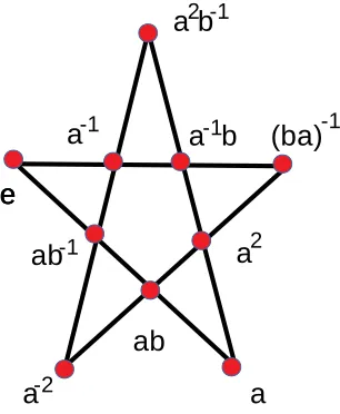 Figure 7. Mermin pentagram as the contextual geometryoccuring for the index 10 subgroup in the fundamental groupπ1( W¯) of the h-cobordism W¯ between exotic manifolds Vand W.
