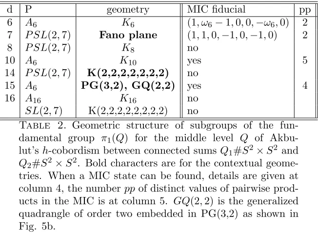Table 2. Geometric structure of subgroups of the fun-