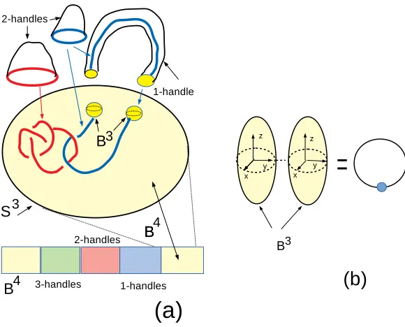 Figure 1. (a) Handlebody of a 4-manifold with the struc-ture of 1- and 2-handles over the 0-handle B4 , (b) the struc-ture of a 1-handle as a dotted circle S1 × B3.