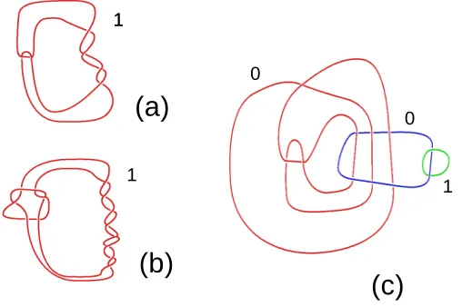Figure 4. ExoticSshown in (b). The connected sums R4 manifolds Q1 shown in (a) and Q2 Q1#S2×S2 and Q2#S2×2 are diﬀeomorphic with middle level Q shown in (c).