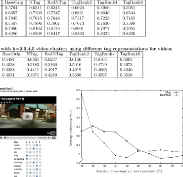 Table 3: Clustering with k=2,3,4,5 video clusters using diﬀerent tag representations for videos