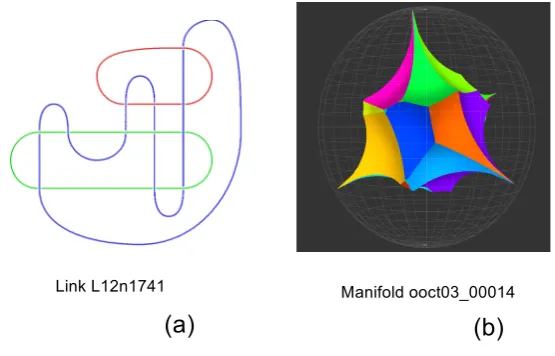 Table 3. A few 3-manifolds M3 found from subgroups ofthe fundamental group associated to the Whitehead link