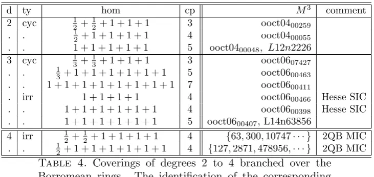 Fig. 1c) are given in Table 4. The identiﬁed manifolds are hyperbolic octahedral