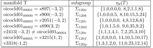 Table 6.{ The index 120 torsion-free subgroups of Γ+min