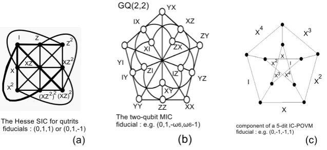 Figure 2. Geometrical structure of low dimensional MICs:conponent of the 5-dit MIC that is the Petersen graph