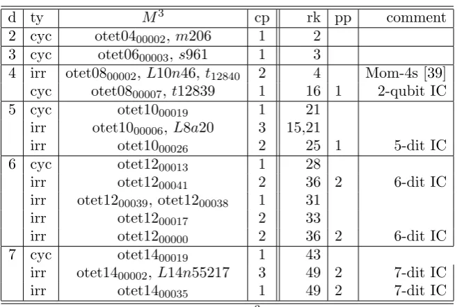 Table 2. Table of 3-manifoldsmatrix is M3 found from subgroups ofﬁnite index d of the fundamental group π1(S3�K0) (alias thed-fold coverings of K0)