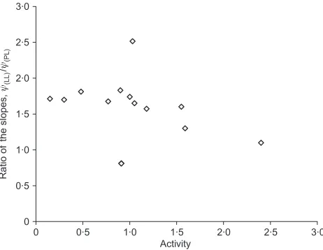 Fig. 11. The ratio of the slopes, ł(LL)/ł(PL), against activity