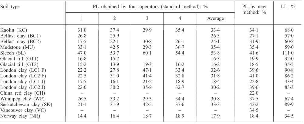 Table 3. PL values obtained by four different operators using standard and new method