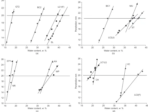 Fig. 6. Cone penetration against water content of soils close to plastic limit