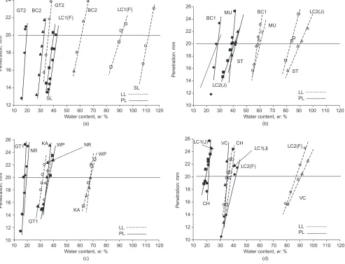 Fig. 9. Cone penetration against water content of soils close to liquid limit and plastic limit
