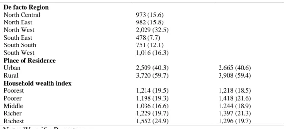 Table  2:  Unadjusted  and  Adjusted  Logistic  Regression  Model  Predicting  the  Relationship  between  Couples‘  Characteristics and Contraceptive use in Nigeria and Zambia 