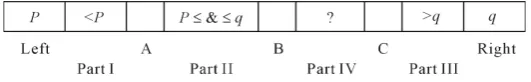 Figure 1. Graph explains the dual-pivot quicksort algorithm. 