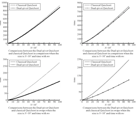 Figure 2. Comparison between the classical Quicksort and the Dual-pivot Quicksort. 