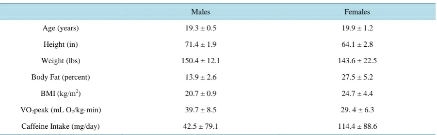 Table 1. Participant characteristics (Means ± SD).                                                                  