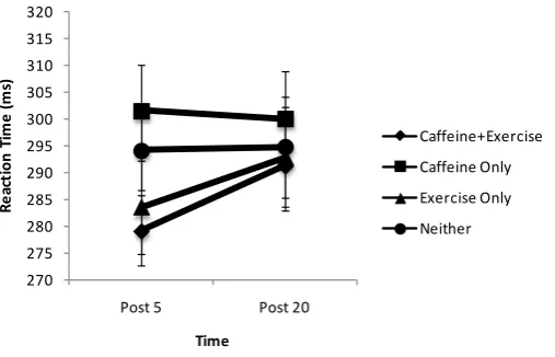 Figure 1. Reaction time for contingent CPT by condition*time.         