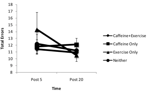 Figure 2. False alarms for contingent CPT by condition*time.           