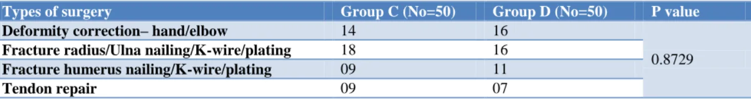 Table 2: Types of surgery. 