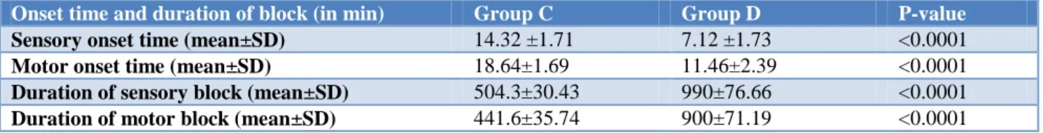 Table 3: Mean onset time and duration of sensory and motor block. 