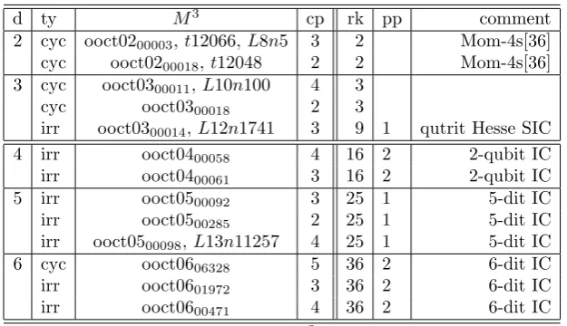 Table 3. A few 3-manifolds M3 found from subgroups ofthe fundamental group associated to the Whitehead link