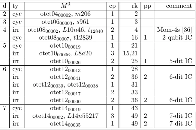 Table 2. Table of 3-manifoldsmatrix is M3 found from subgroups ofﬁnite index d of the fundamental group π1(S3�K0) (alias thed-fold coverings of K0)