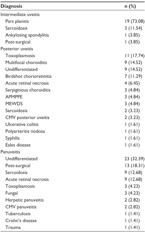 Table 2 intermediate uveitis, posterior uveitis, and panuveitis distribution in key Us studies*