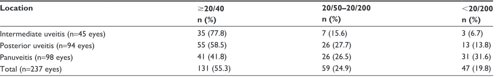 Table 4 Treatments and interventions by anatomical location 