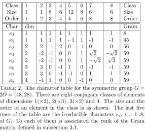 Table 1. The character table for the symmetric group G =S4. There are ﬁve conjugacy classes of elements of dimensions1, 1, 2, 3 and 3, respectively