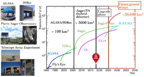 Figure 4. The UHECR observatories and their exposures at the highest energies as a function of time; including AGASA [29], HighResolution Fly’s Eye [30], Auger [16], TA [17, 18]