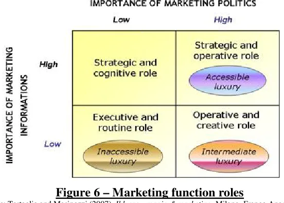 Figure 6 – Marketing function roles 