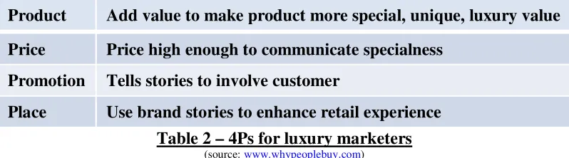 Table 2 – 4Ps for luxury marketers 