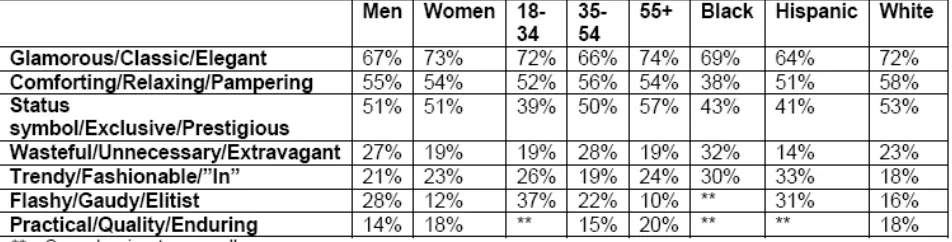 Table 1 – Definition of luxury 