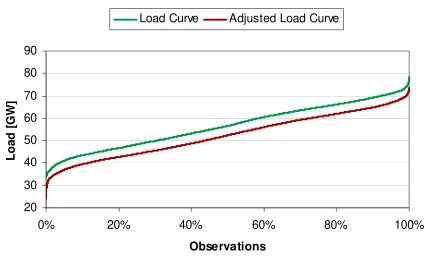 Figure 1: Load duration curve with and without wind energy, 2006 until June 2008 