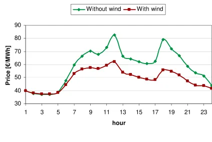 Figure 2: Average market prices in Germany, 2006 until June2008 