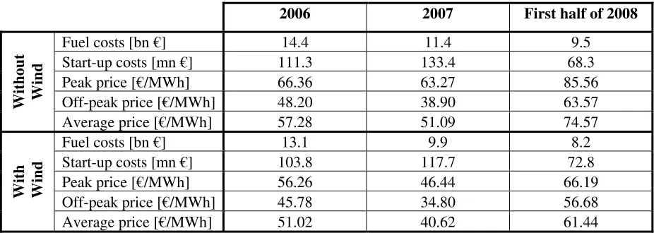 Table 3: Model results 